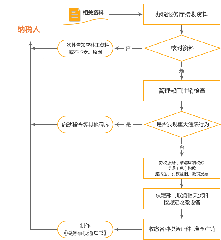 临漳公司国税/地税注销流程